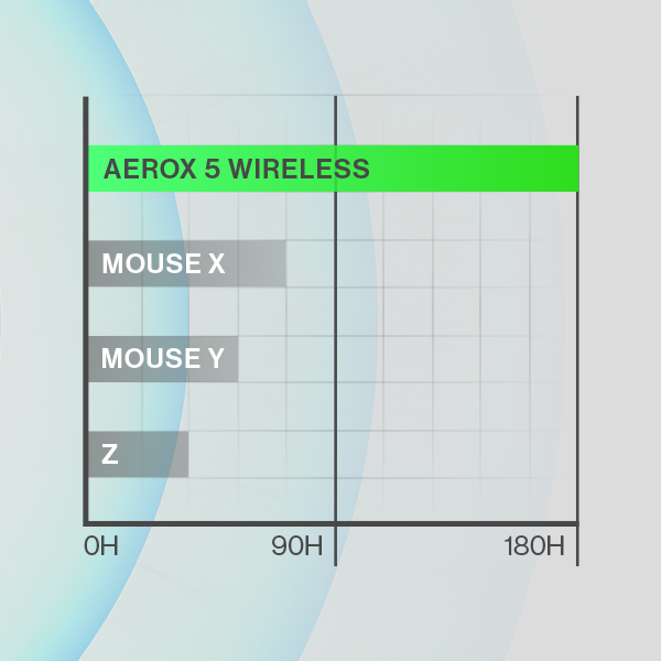 Maus SteelSeries Aerox 5 Wireless / 180 Stunden Akkulaufzeit SteelSeries Aerox 5 Wireless
