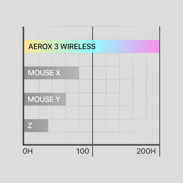 Maus SteelSeries Aerox 3 Wireless (2022) Onyx / 200 Stunden Akkulaufzeit SteelSeries Aerox 3 Wireless (2022)